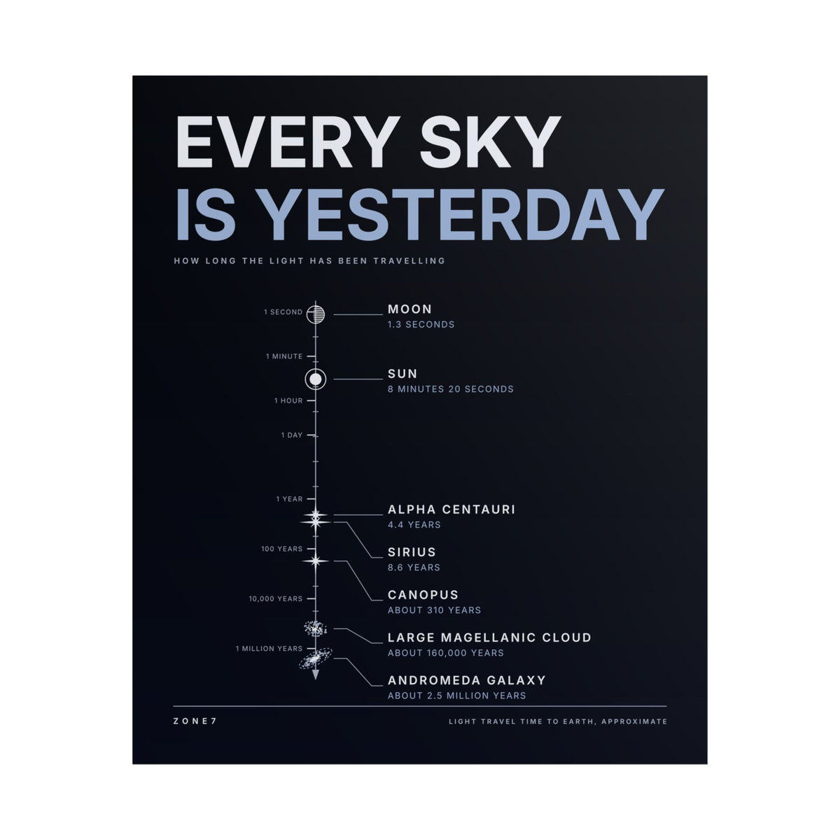 Every Sky Is Yesterday Poster