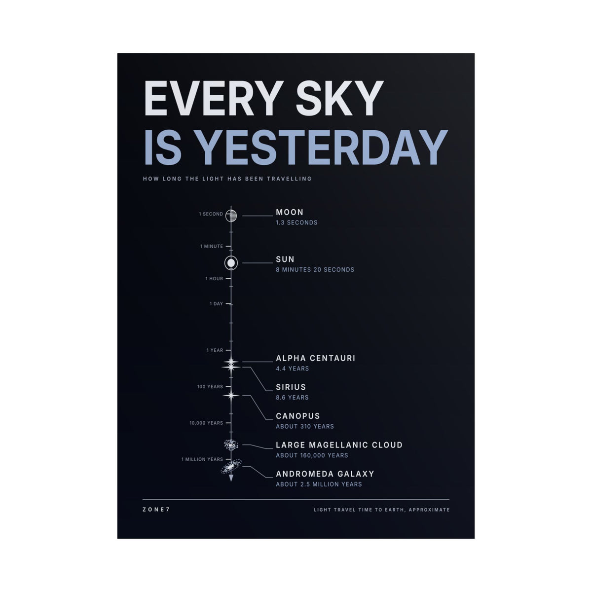 Every Sky Is Yesterday Poster