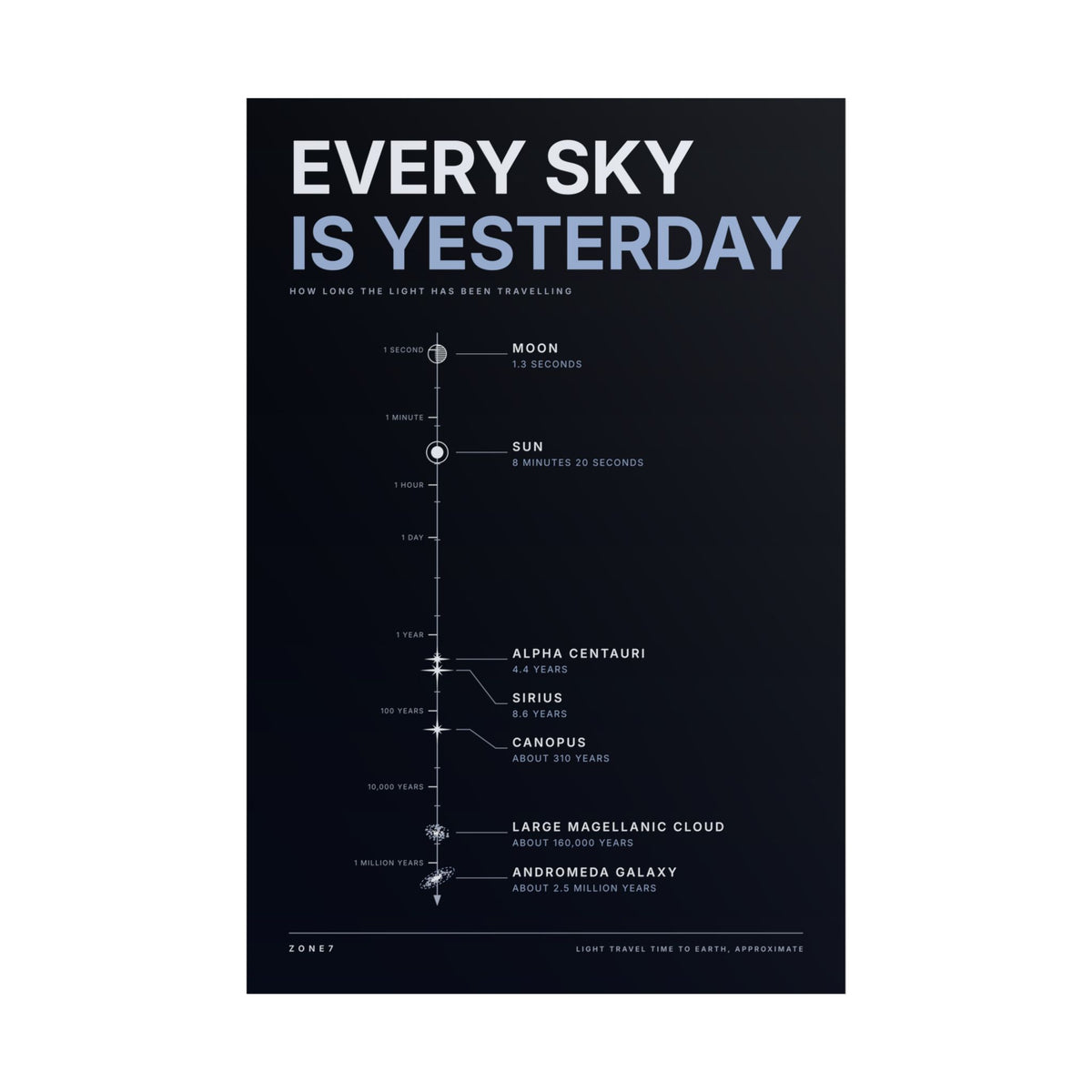 Every Sky Is Yesterday Poster
